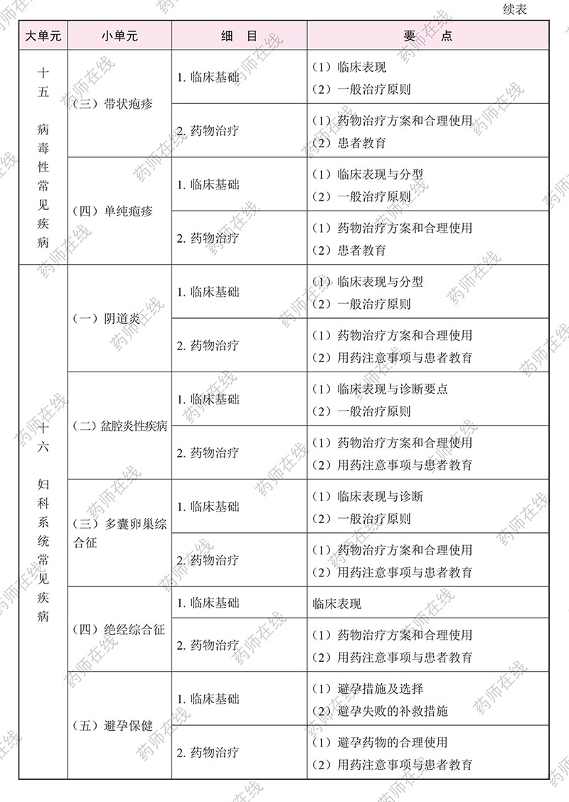 2020年执业药师《药学综合知识与技能》考试大纲