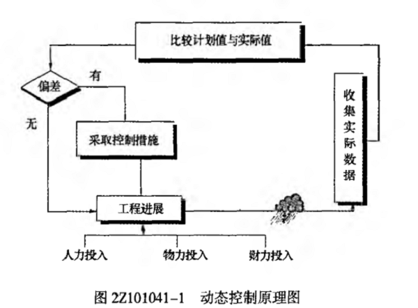 动态控制原理.png