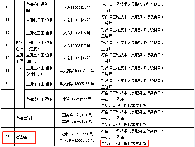 利好消息!取得二级建造师证书可聘任技术员或助理工程师