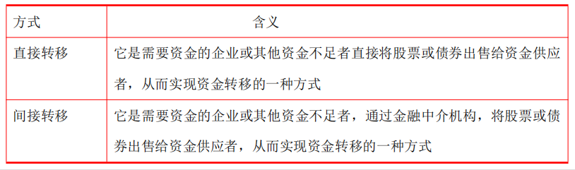 中级会计职称《财务管理》考点：金融环境分析