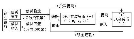 贷款提现