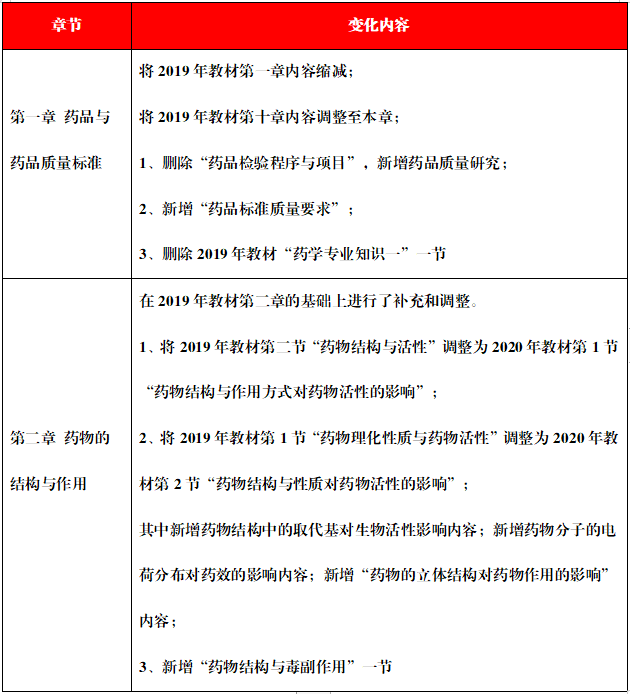 执业西药师考试教材《西药一》章节变化1