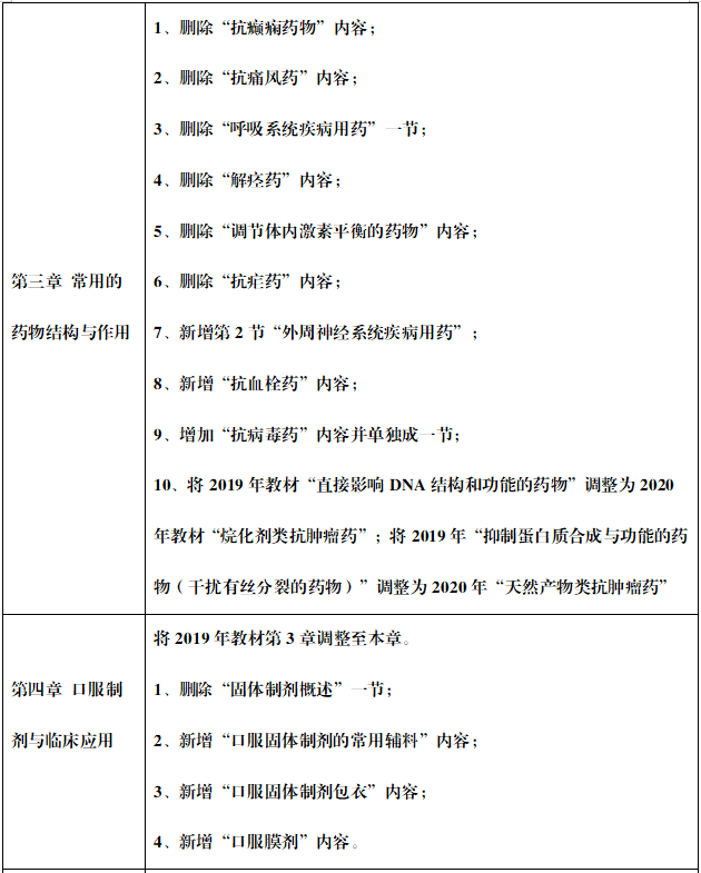 执业西药师考试教材《西药一》章节变化2