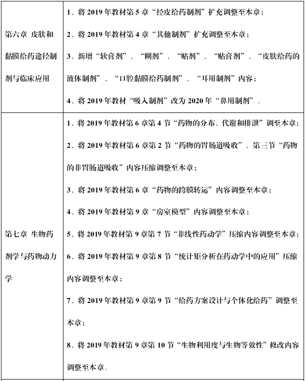 执业西药师考试教材《西药一》章节变化4