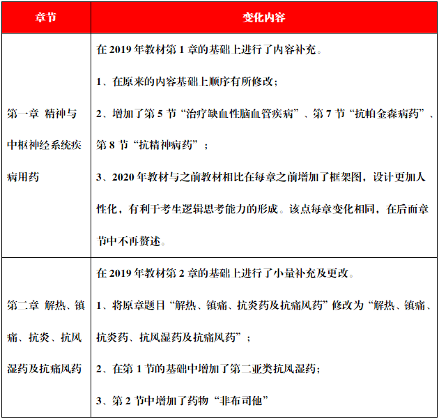 执业西药师考试教材《西药二》章节变化1