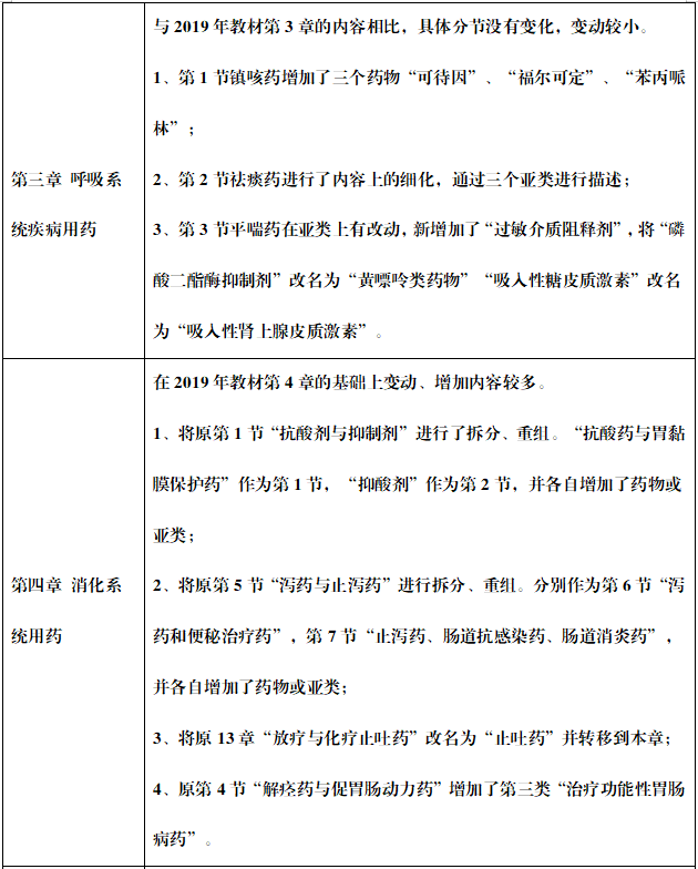 执业西药师考试教材《西药二》章节变化2