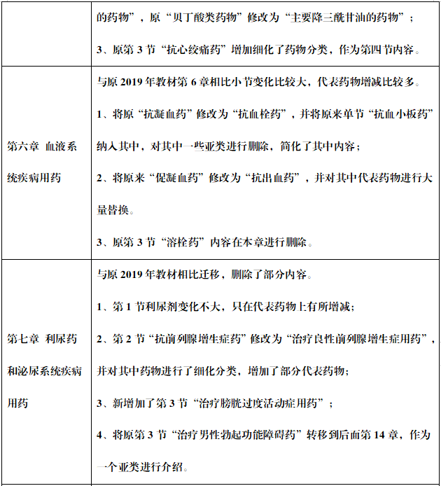 执业西药师考试教材《西药二》章节变化3