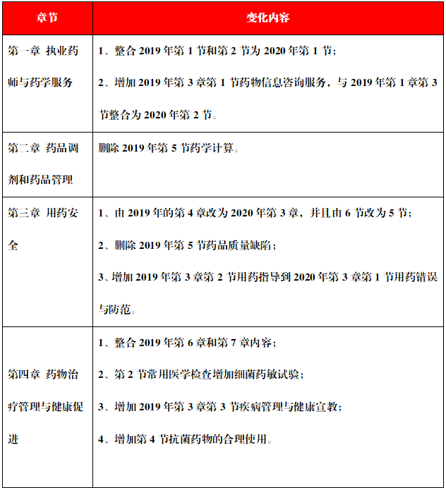 执业西药师考试教材《西药综合》章节变化1