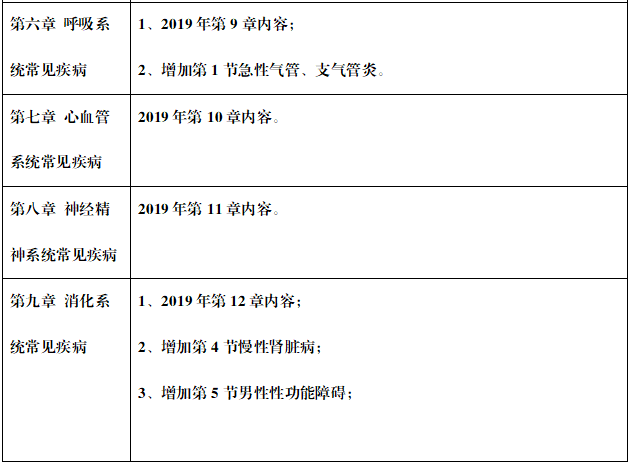 执业西药师考试教材《西药综合》章节变化3