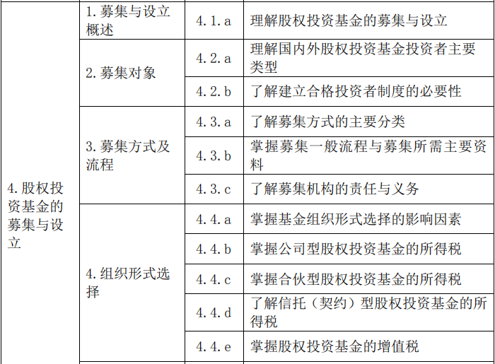 2020年基金从业资格《私募股权投资基金》考试大纲第四章：股权投资基金的募集与设立