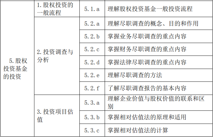 2020年基金从业资格《私募股权投资基金》考试大纲第五章：股权投资基金的投资