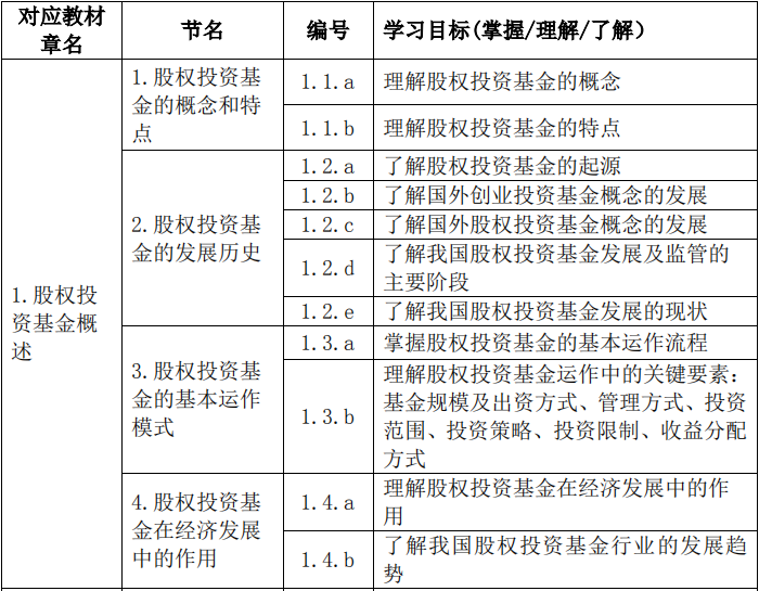 2020年基金从业资格《私募股权投资基金》考试大纲第一章：股权投资基金概述