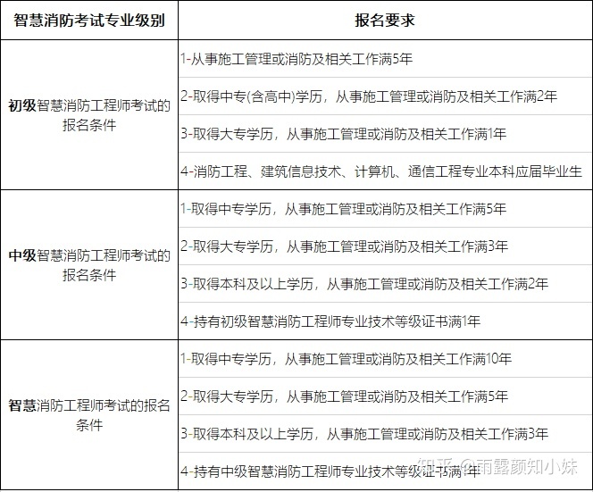 智慧消防工程师的报名条件是什么？