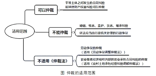 2020年初级会计资格《经济法基础》第一章重点笔记：仲裁的适用范围