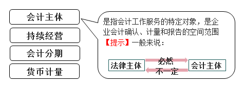 2021年初级会计考试知识点预习之《会计实务》第一章：会计基本假设