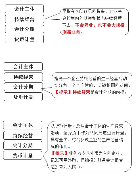 2021年初级会计考试知识点预习之《会计实务》第一章：会计基本假设