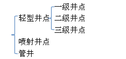 2018二级建造师《市政工程》考点：基坑中的降水措施