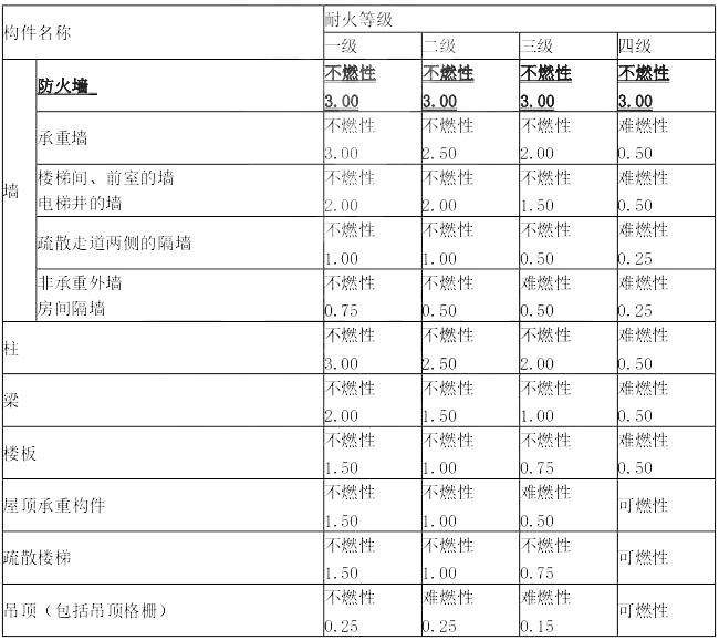 一级消防工程师《技术实务》考点：厂房和仓库的耐火等级