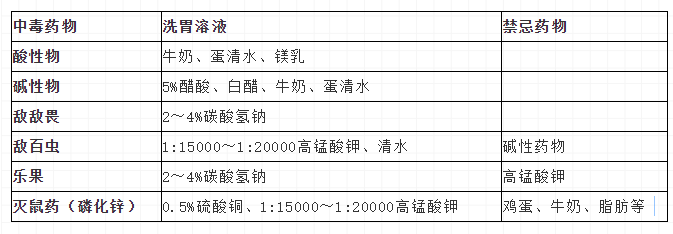 护士资格开考试高频考点：洗胃法常考点