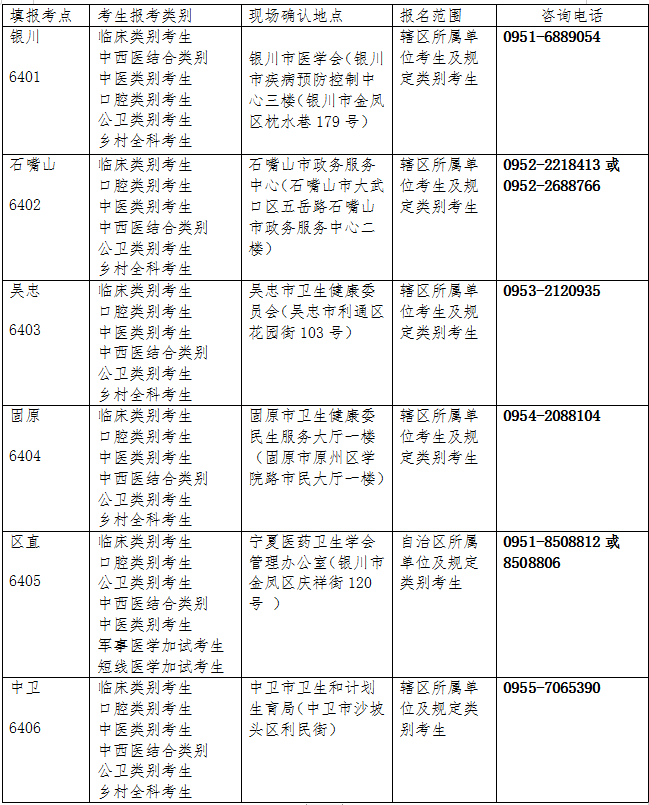 宁夏2020年医师资格医学综合考试二试报名入口已开通