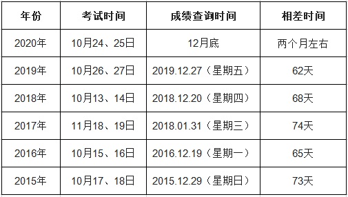 执业药师成绩查询时间汇总