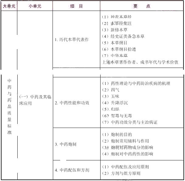 2020年执业药师中药学专业知识一大纲