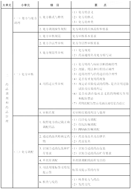 药学专业知识一大纲3