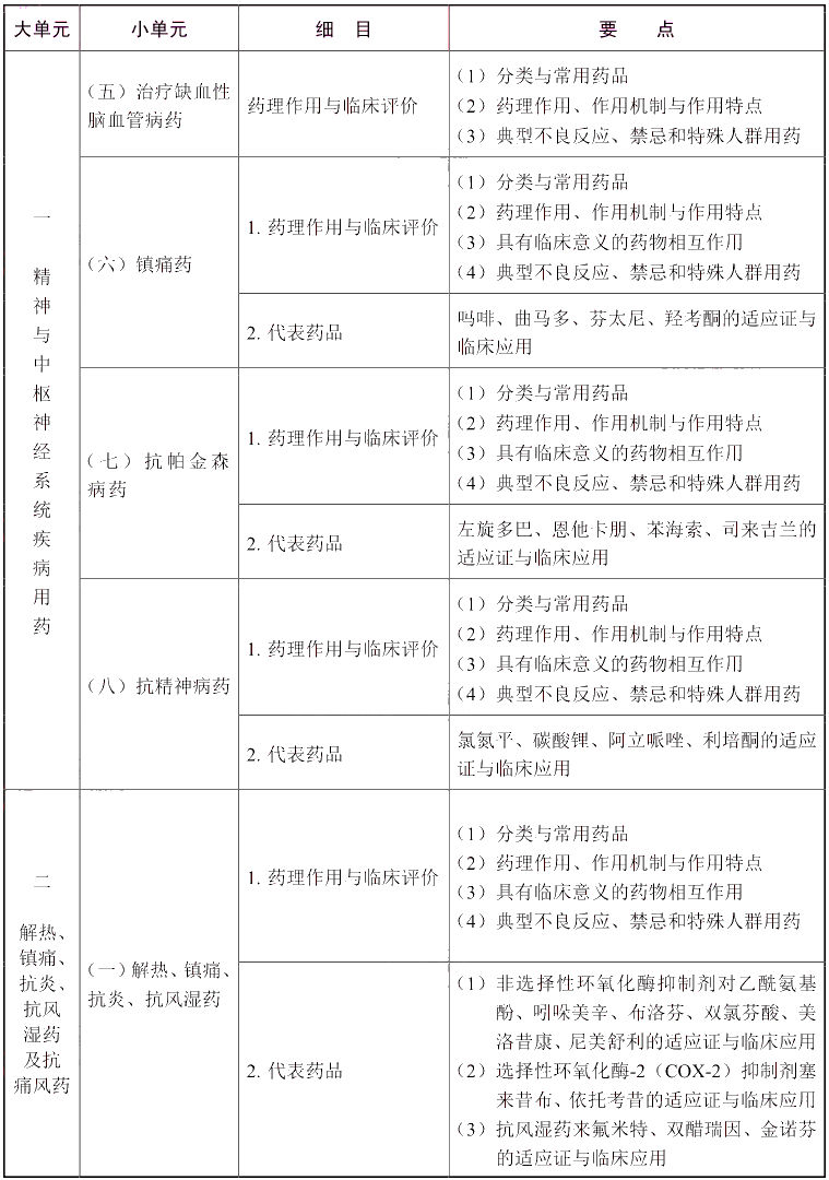 2020年执业药师药学专业知识二大纲