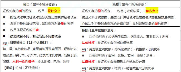 2020年初级会计职称《初级会计实务》入门必知考点：税法要素