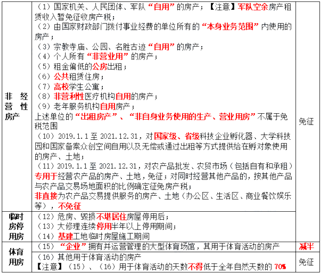 2020年初级会计考试《经济法基础》高频考点：房产税的税收政策