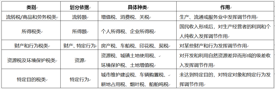 2020年初级会计职称《初级会计实务》入门必知考点：税收立法现状及程序