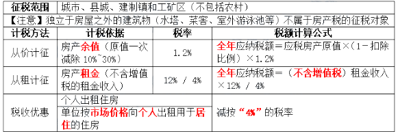 2020年初级会计考试《经济法基础》高频考点：房产税征税范围