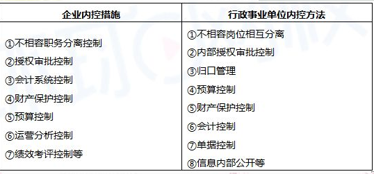 2020年初级会计职称《经济法基础》重点：单位内部控制措施