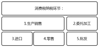 初级会计职称《经济法基础》考点：消费税纳税人及征税范围