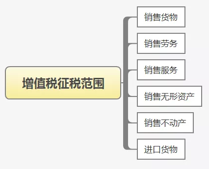 2019年初级会计职称《经济法基础》考点：增值税征税范围