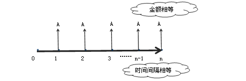 2018年中级会计职称《财务管理》考点：年金分类