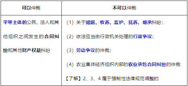 2019中级会计师《经济法》预习知识点：民事仲裁