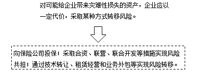 2018年中级会计职称《财务管理》考点：资产风险对策