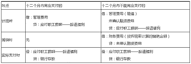 2020年注会《会计》高频考点：辞退福利的确认与计量