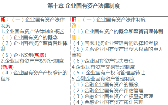 2020年注册会计师《经济法》新旧考试大纲变化对比