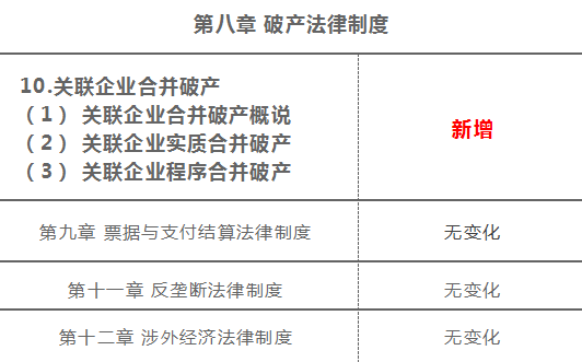 2020年注册会计师《经济法》新旧考试大纲变化对比