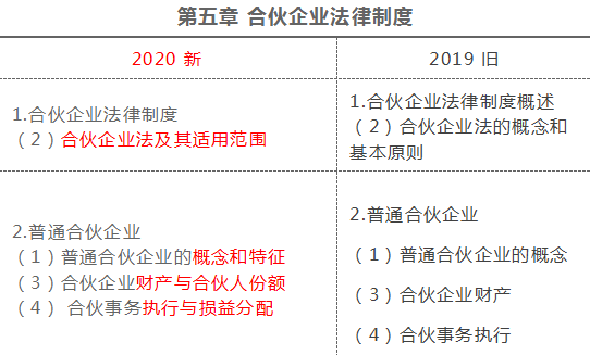 2020年注册会计师《经济法》新旧考试大纲变化对比