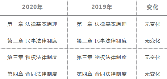 2020年注册会计师《经济法》新旧考试大纲变化对比