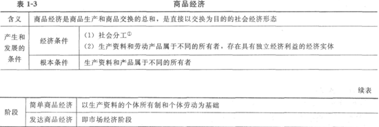 2014经济师考试《初级经济基础》知识点：第1章