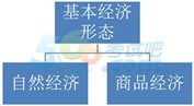 2014经济师考试《初级经济基础》知识点：第1章