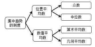 初级经济师《经济基础》必考点数据特征的测度