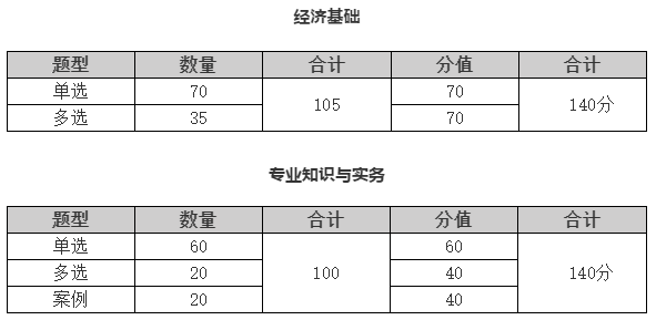 2021年中级经济师报考指南：题型题量