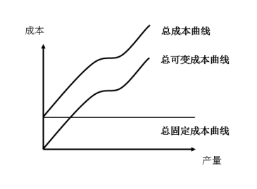 2020中级经济师《经济基础》高频错题：第三章生产和成本理论