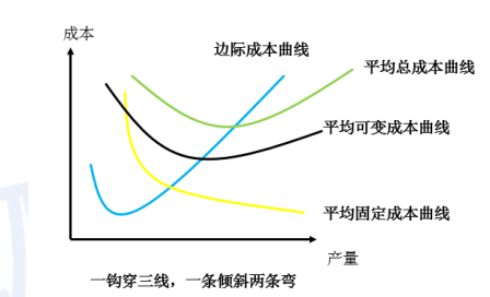 2020中级经济师《经济基础》高频错题：第三章生产和成本理论