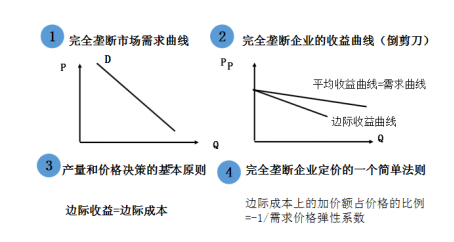 2020中级经济师《经济基础》高频错题：第四章市场结构理论